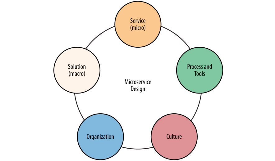 microservice system design model